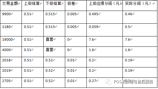 秒瞬达的代理们，快去查查你们的分润有没有被偷(图3)