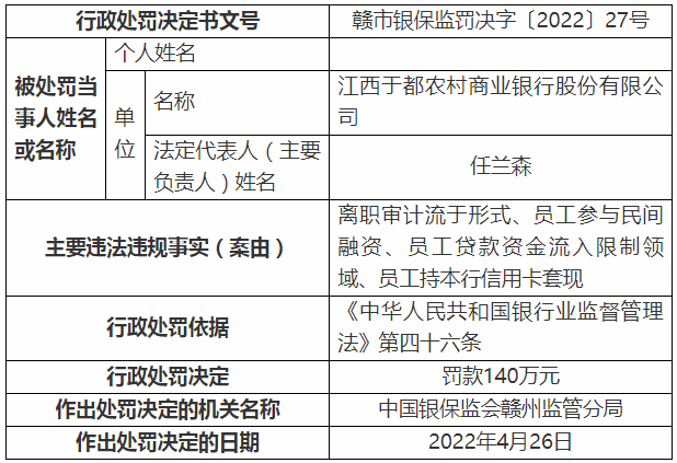 因员工持本行信用卡套现等，一银行被罚140万！(图1)