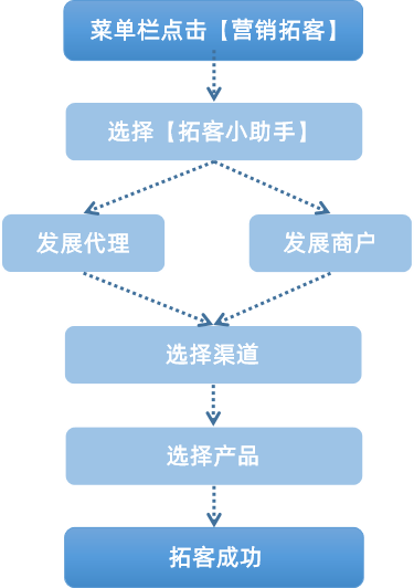 进无止境 | 满天星服务号【数据看板】&【拓客小助手】正式上线(图6) 进无止境 | 满天星服务号【数据看板】&【拓客小助手】正式上线(图6)