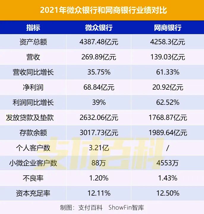 王者之争：网商银行VS微众银行全年业绩比拼(图3)