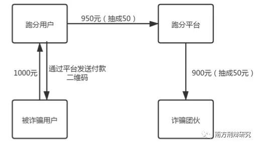 “跑分”涉嫌什么罪名，如何判刑？(图1)