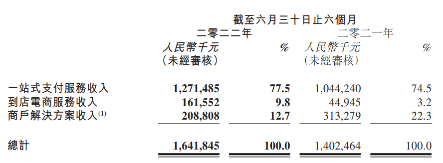 移卡（乐刷）2022年上半年收入16.42亿元(图2)