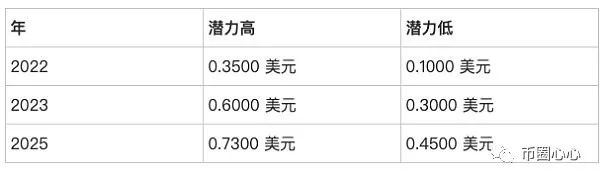 狗狗币最新价格预测 2022 – 2025(图4)