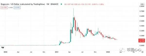 狗狗币最新价格预测 2022 – 2025(图2)