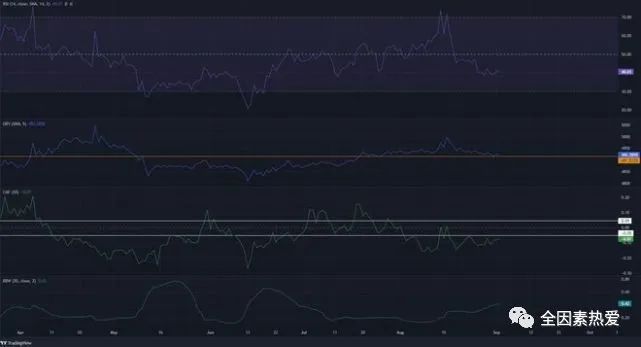 失去这个水平可能会看到狗狗币迅速跌至 0.048 美元(图3)