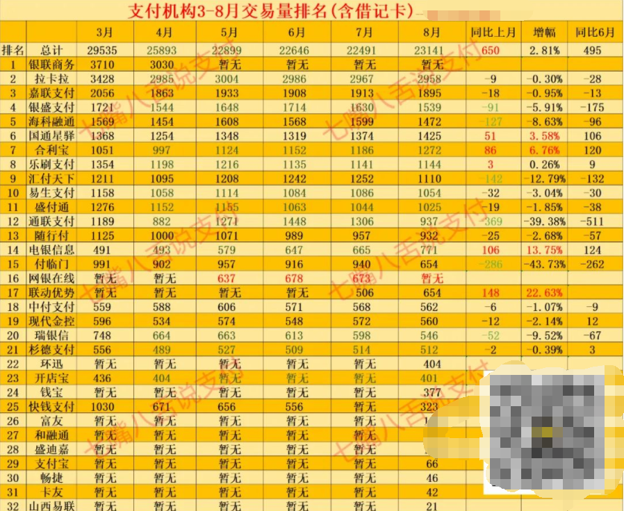 2022年度8月POS机交易排名 通联支付下滑超500亿(附名单)(图1) image.png