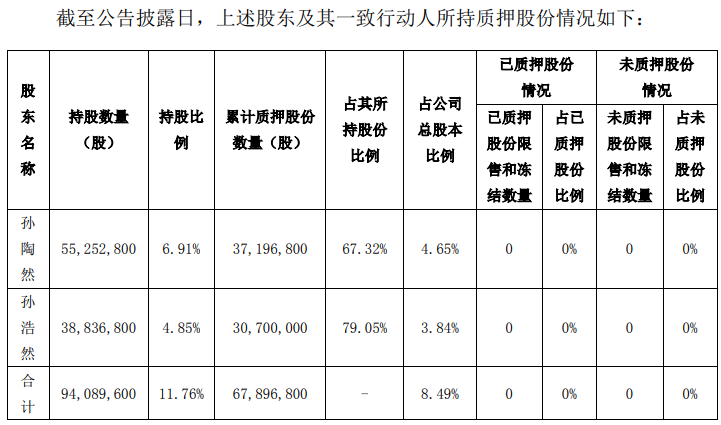 拉卡拉孙陶然、孙浩然再次补充质押65万股(图3) 拉卡拉孙陶然、孙浩然再次补充质押65万股(图3)