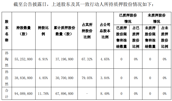 拉卡拉孙陶然、孙浩然再次补充质押65万股(图3)