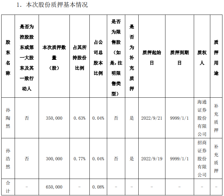 拉卡拉孙陶然、孙浩然再次补充质押65万股(图2) 拉卡拉孙陶然、孙浩然再次补充质押65万股(图2)