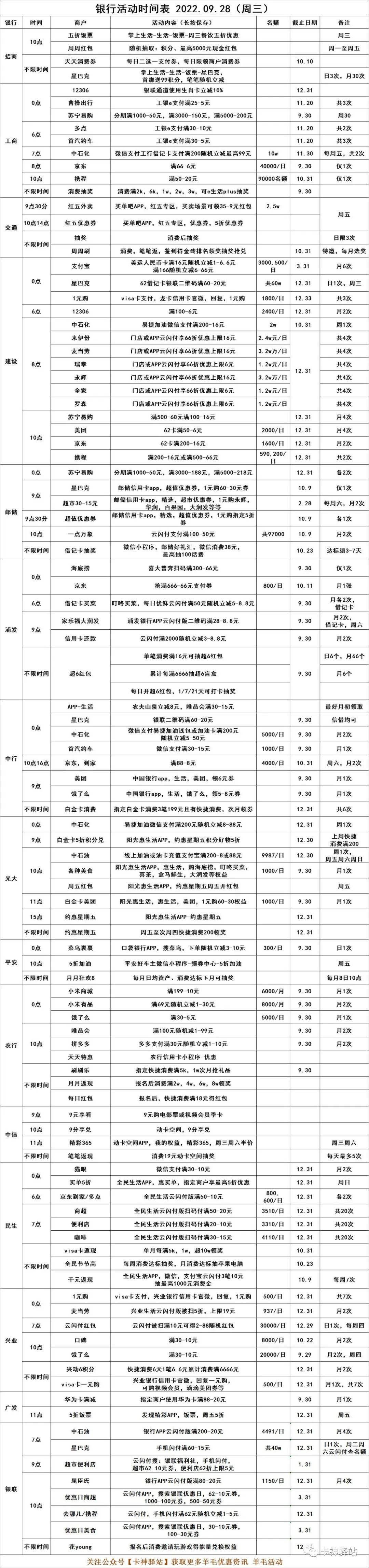 2022.09.28（周三），银行优惠活动(图17)