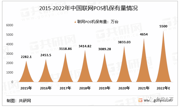 【注意】2022年中国POS机行业将迎来新一轮的增长(图3) 【注意】2022年中国POS机行业将迎来新一轮的增长(图3)