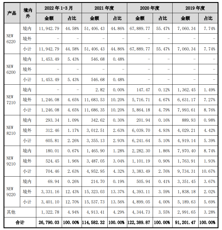 华智融拟上市,招股书披露POS机出厂价(图6) image.png