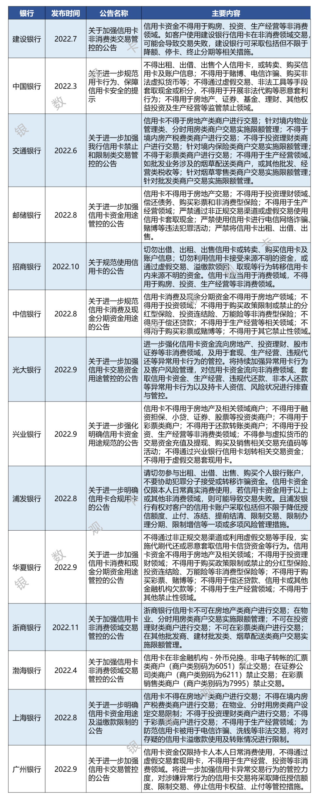 2022年银行信用卡业务调整汇总(图3) 2022年银行信用卡业务调整汇总(图3)