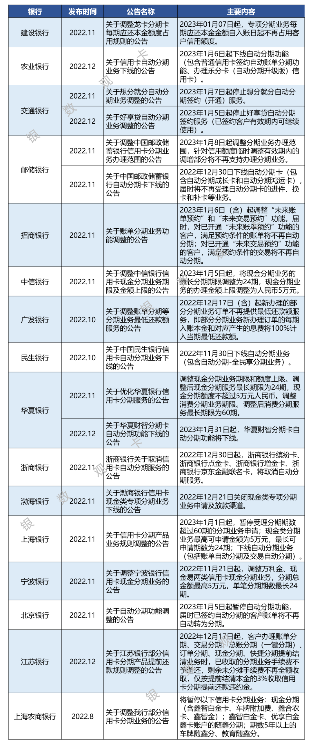 2022年银行信用卡业务调整汇总(图5) 2022年银行信用卡业务调整汇总(图5)