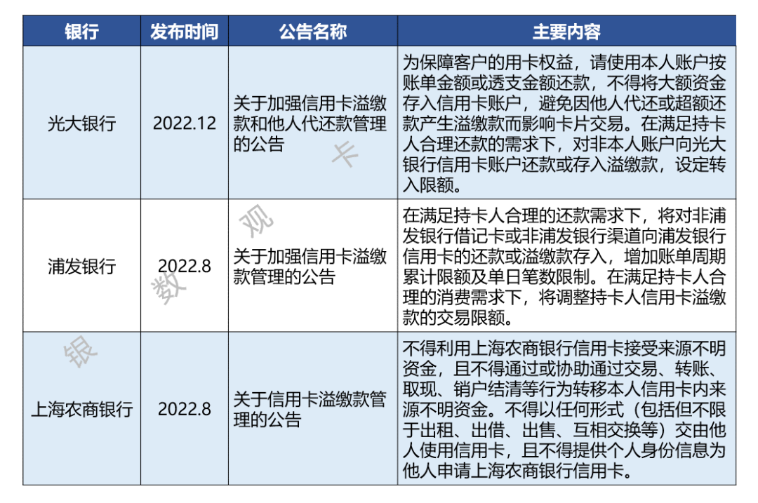 2022年银行信用卡业务调整汇总(图4) 2022年银行信用卡业务调整汇总(图4)