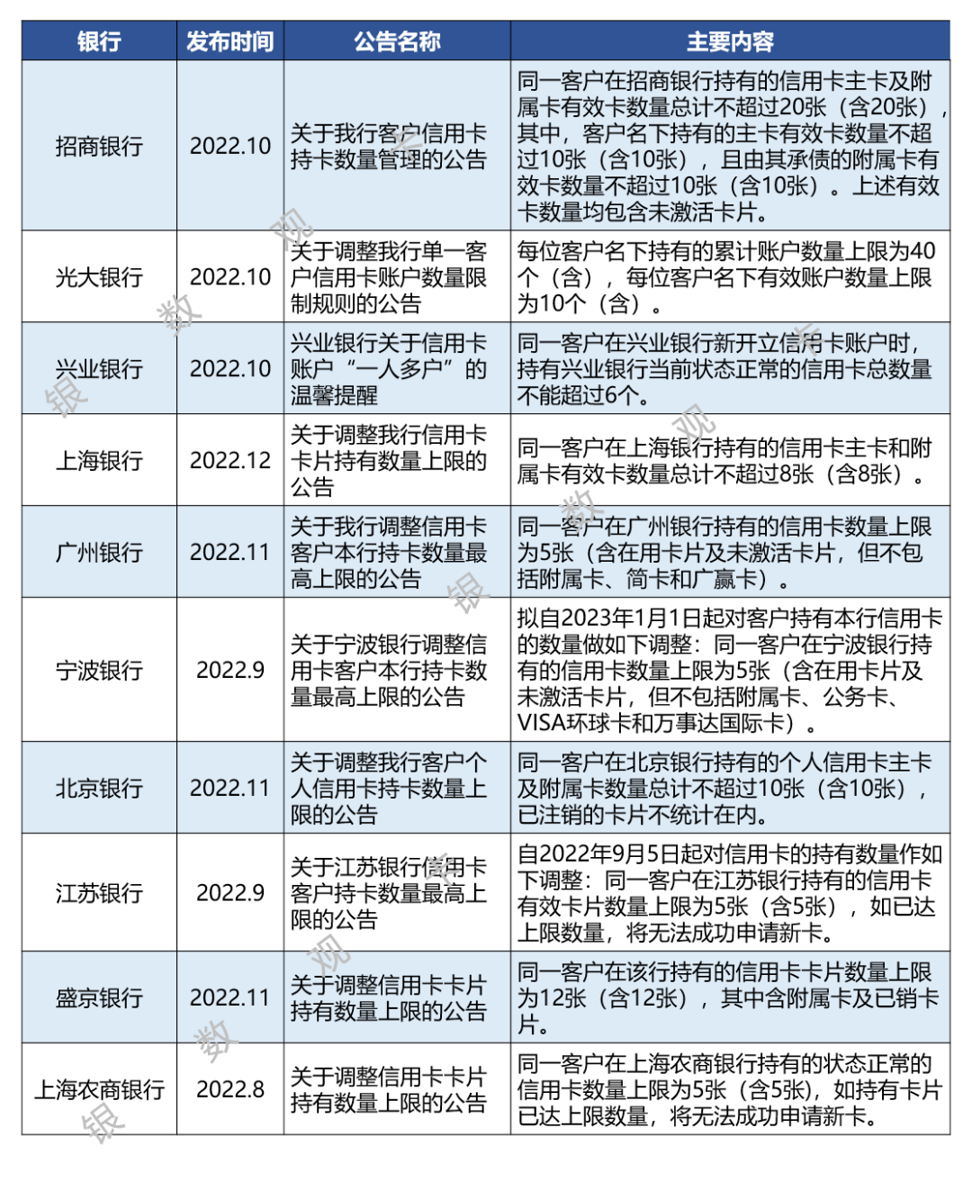 2022年银行信用卡业务调整汇总(图2) 2022年银行信用卡业务调整汇总(图2)