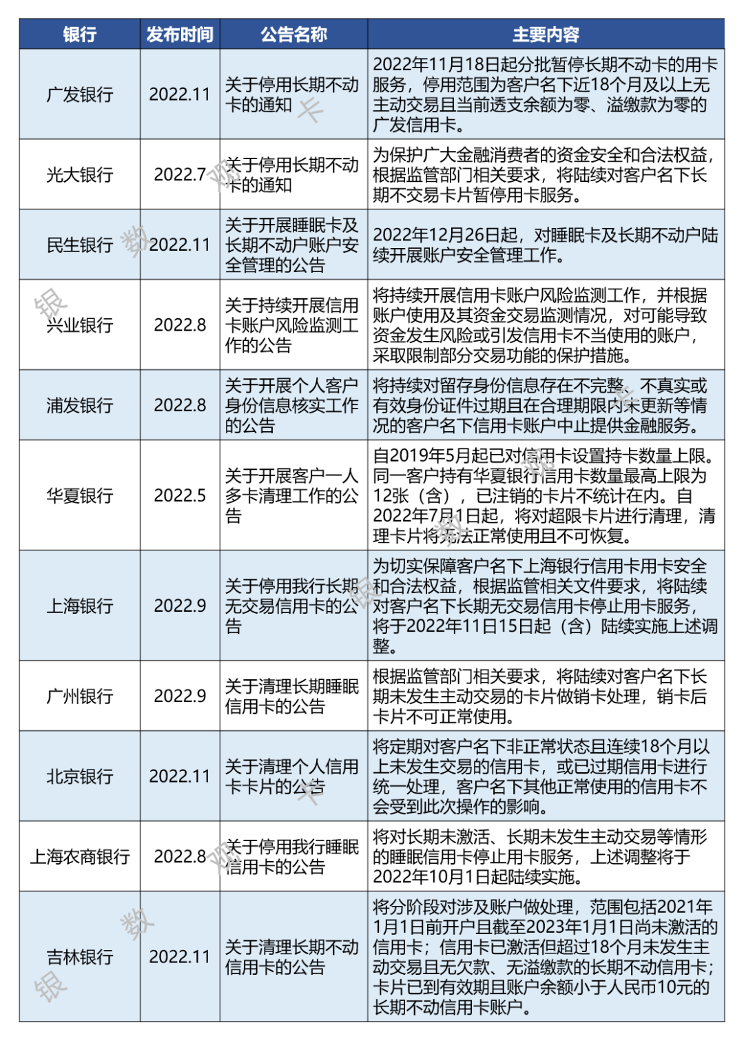 2022年银行信用卡业务调整汇总(图1) 2022年银行信用卡业务调整汇总(图1)
