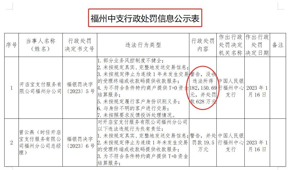 开店宝7项违法被罚没合计628万；这家银行23项违规被罚没1531万元(图1)