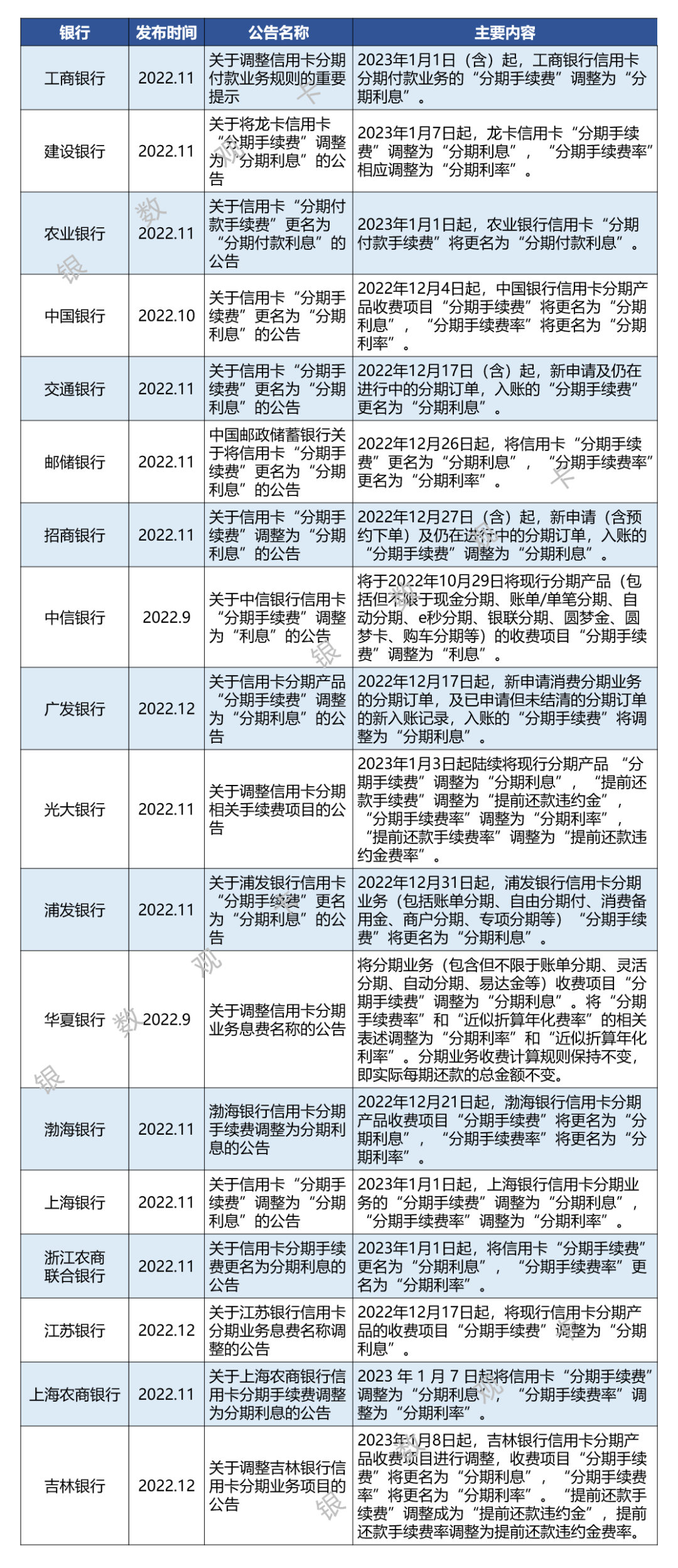 2022年银行信用卡业务调整汇总(图6) 2022年银行信用卡业务调整汇总(图6)