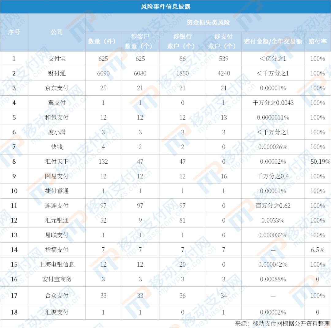 支付机构2022投诉事件：除俩巨头，汇付天下、美的支付最突出(图2)