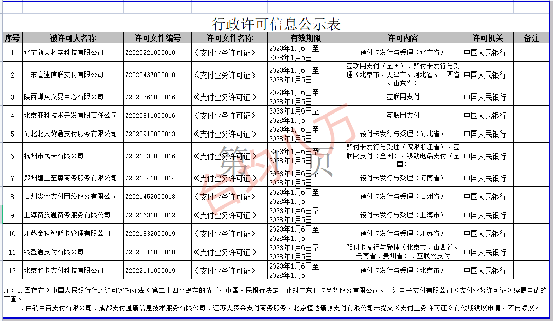 【重磅】支付牌照最新续展结果：再减掉4张，另有2张异常(图1)