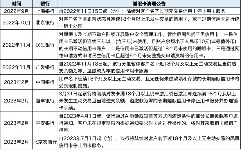 【注意】30家银行集体开启清理睡眠卡模式(图1)