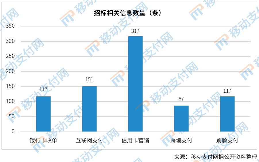 789条招标信息：收单、互联网支付、信用卡营销等机会在哪？(图2)