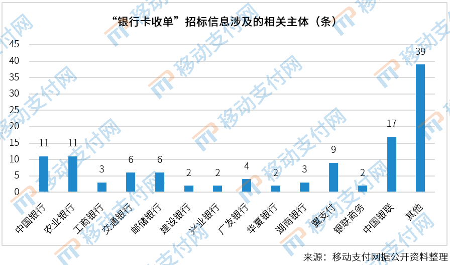 789条招标信息：收单、互联网支付、信用卡营销等机会在哪？(图4)