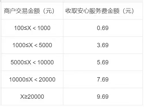 现代金控、合利宝分别上线“安心服务费”  最高9.69元/笔(图4)