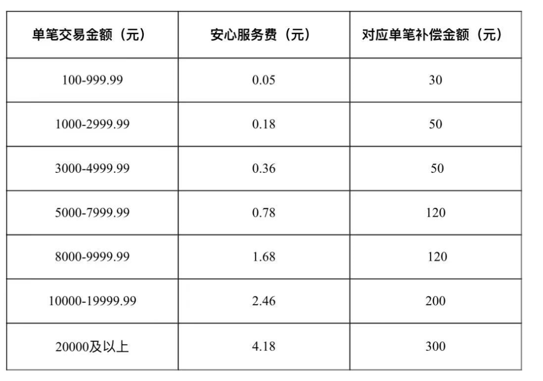 现代金控、合利宝分别上线“安心服务费”  最高9.69元/笔(图7)