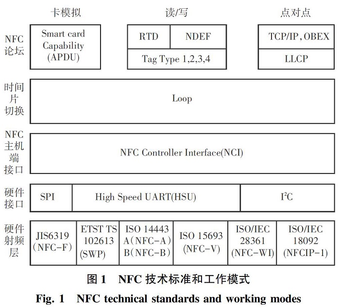 手机NFC移动支付基本原理与安全性分析_专业pos机办理(图1)