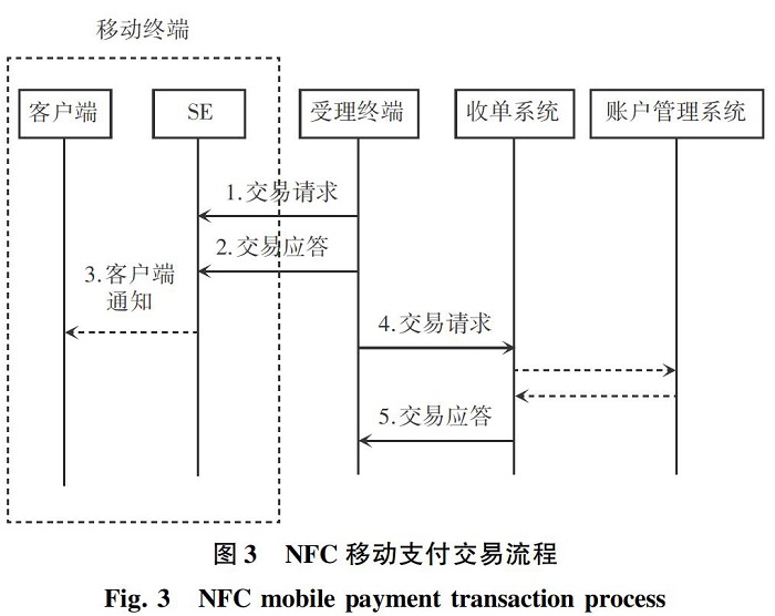 手机NFC移动支付基本原理与安全性分析_专业pos机办理(图3)