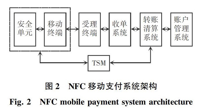 手机NFC移动支付基本原理与安全性分析_专业pos机办理(图2)