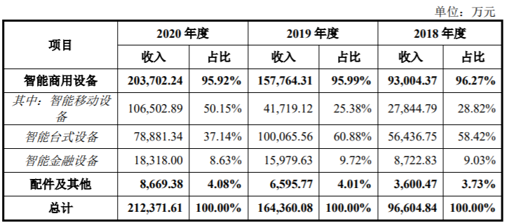 商米恢复上市，刷脸支付负债超4千万(图3)