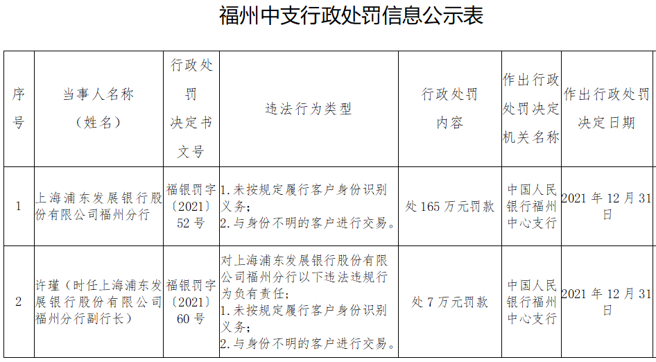 浦发、邮储、中国银行分别被罚超百万(图1)